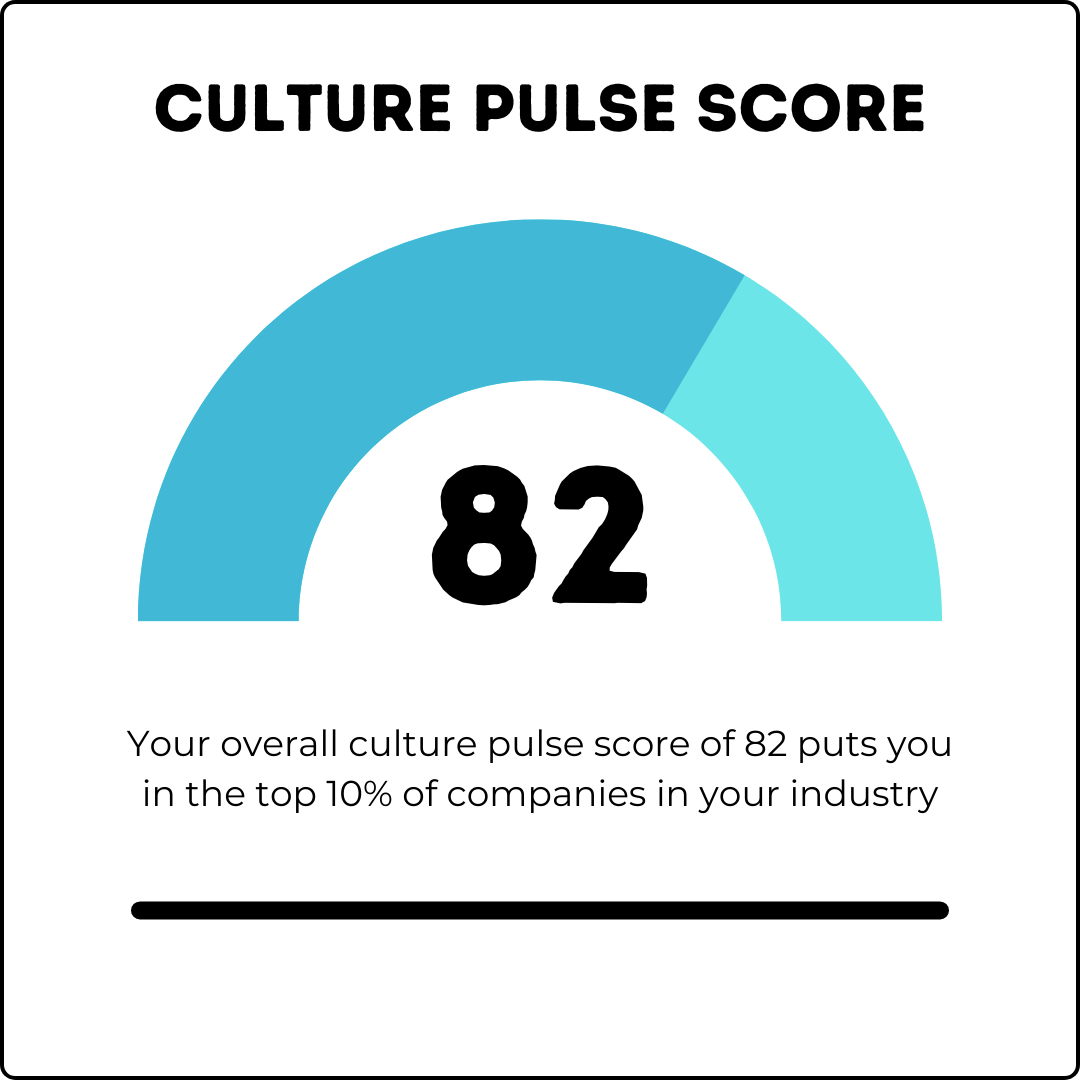 Your overall culture pulse score of 82 puts you in the top 10% of companies in your industry
